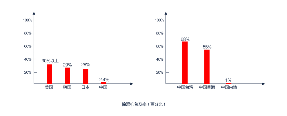 除濕機(jī)普及率（百分百）