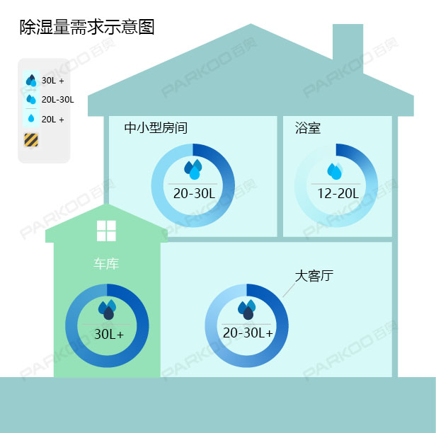 怎么選購適合自己的除濕機？除濕量的大小