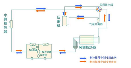 全面簡析風(fēng)冷模塊機組（原理、結(jié)構(gòu)、熱回收及安裝要點）