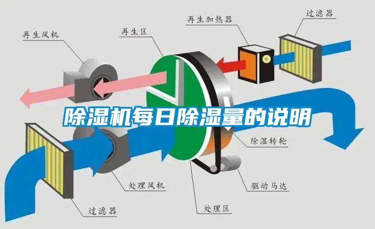 除濕機(jī)每日除濕量的說明