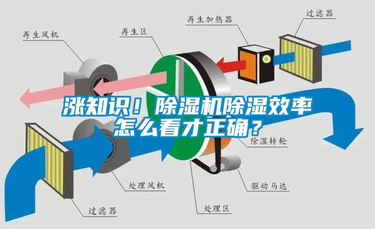 漲知識！除濕機(jī)除濕效率怎么看才正確？