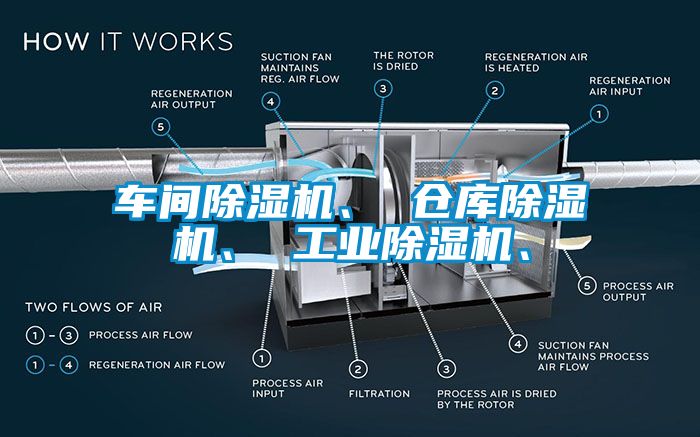 車(chē)間除濕機(jī)、 倉(cāng)庫(kù)除濕機(jī)、 工業(yè)除濕機(jī)、