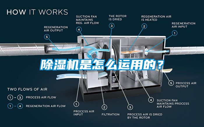 除濕機(jī)是怎么運(yùn)用的？