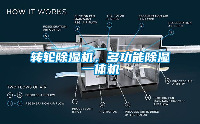 轉(zhuǎn)輪除濕機，多功能除濕一體機