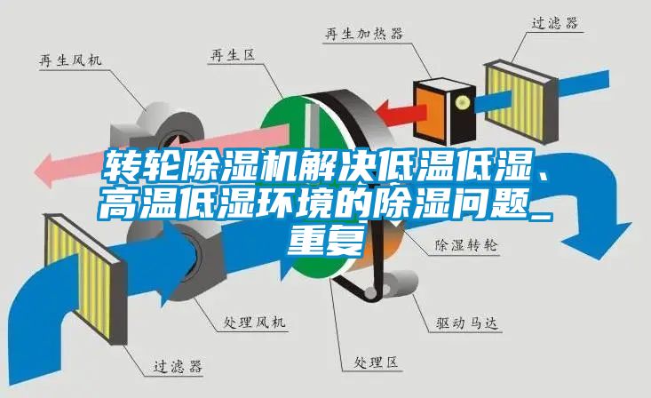 轉輪除濕機解決低溫低濕、高溫低濕環(huán)境的除濕問題_重復