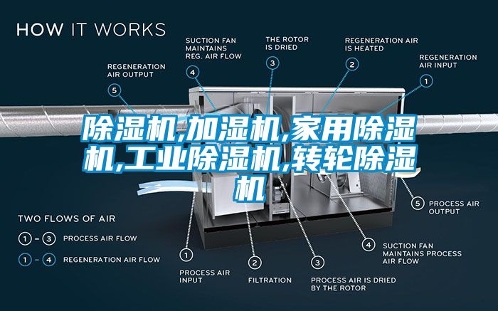 除濕機(jī),加濕機(jī),家用除濕機(jī),工業(yè)除濕機(jī),轉(zhuǎn)輪除濕機(jī)