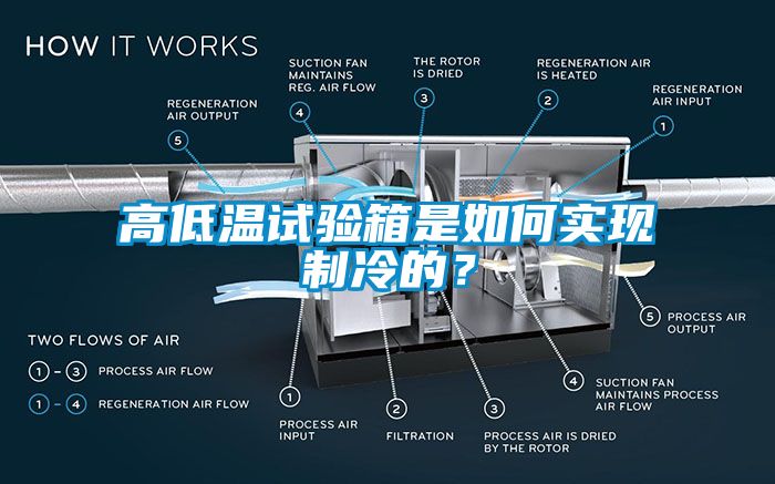 高低溫試驗(yàn)箱是如何實(shí)現(xiàn)制冷的？