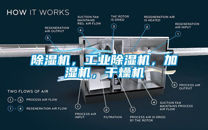 除濕機，工業(yè)除濕機，加濕機，干燥機